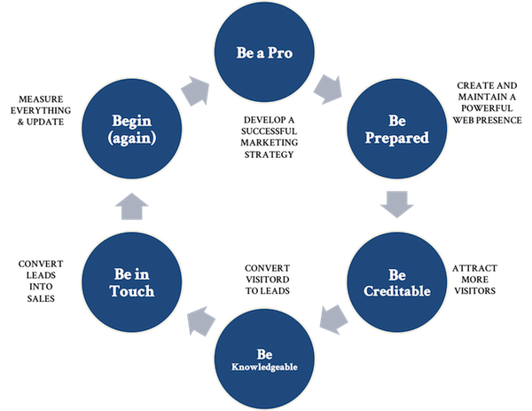 inbound marketing process